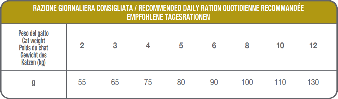 Tabella Razione Giornaliera Consigliata